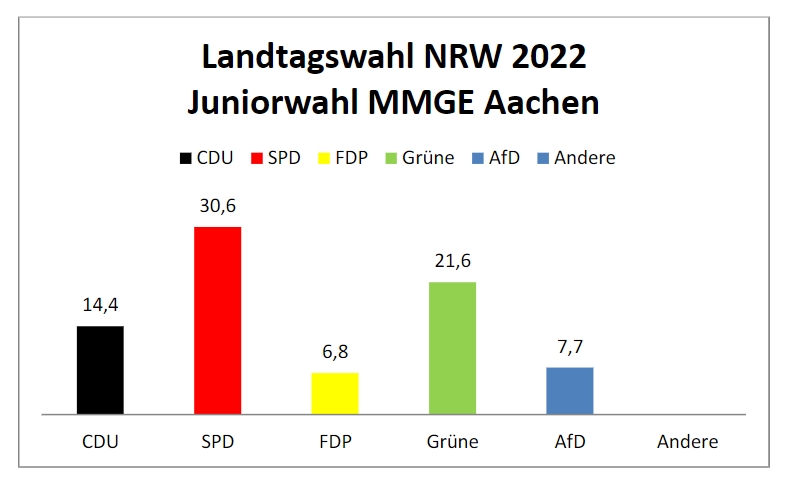 Ergebnisse der Juniorwahl